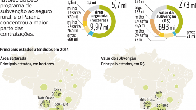 Seguro rural americano serve de modelo para o avanço no Brasil